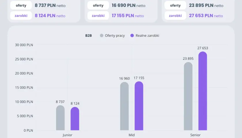 Porównanie ofert pracy i realnych zarobków B2B: Junior (8737/8124 PLN), Mid (16690/17155 PLN), Senior (23895/27653 PLN). JSW rekomendacje BiznesRadar.