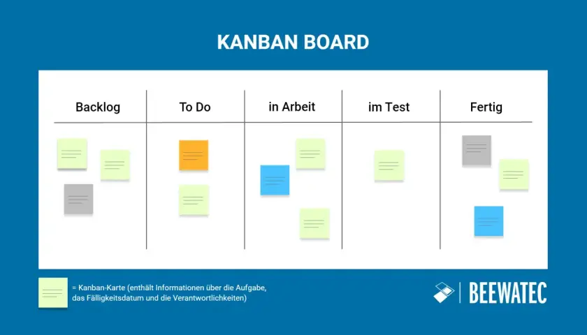 Kanban-Board mit Spalten für Backlog, To Do, in Arbeit, im Test und Fertig. Post-its visualisieren den Workflow, ein Beispiel erklärt die Kanban-Prinzipien.