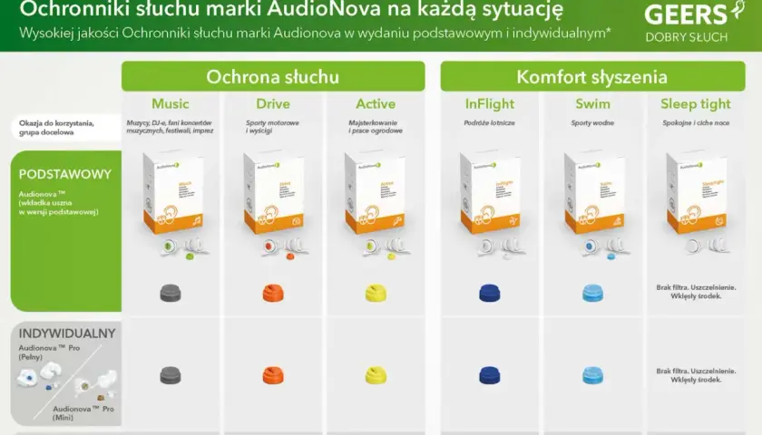 Aktywne ochronniki słuchu AudioNova: Music, Drive, Active, InFlight, Swim, Sleep Tight. Różne poziomy ochrony i komfortu.