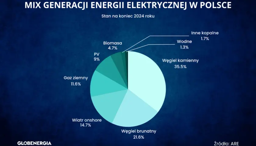 Miks energetyczny Polski: dlaczego węgiel i OZE to nasza przyszłość?