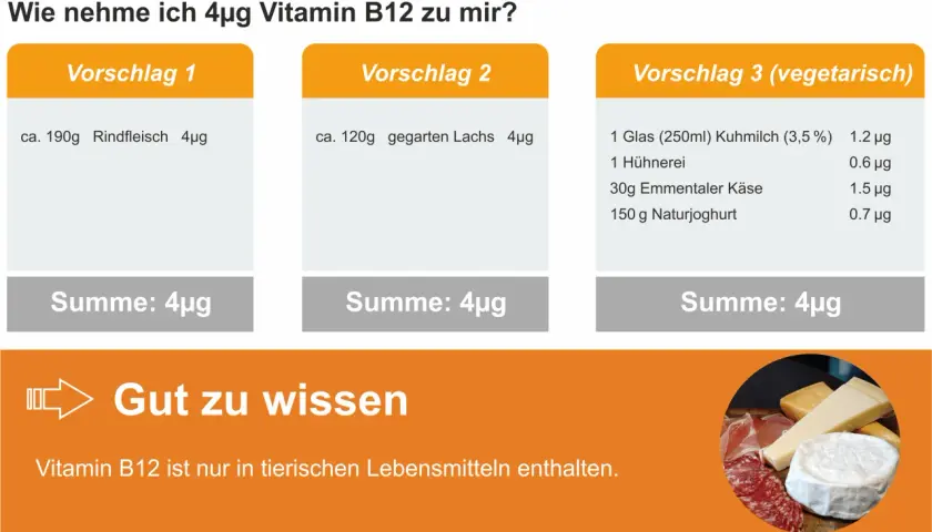 Drei Vorschläge, wie man 4µg Vitamin B12 zu sich nimmt: Rindfleisch, Lachs oder eine vegetarische Kombination aus Milchprodukten.