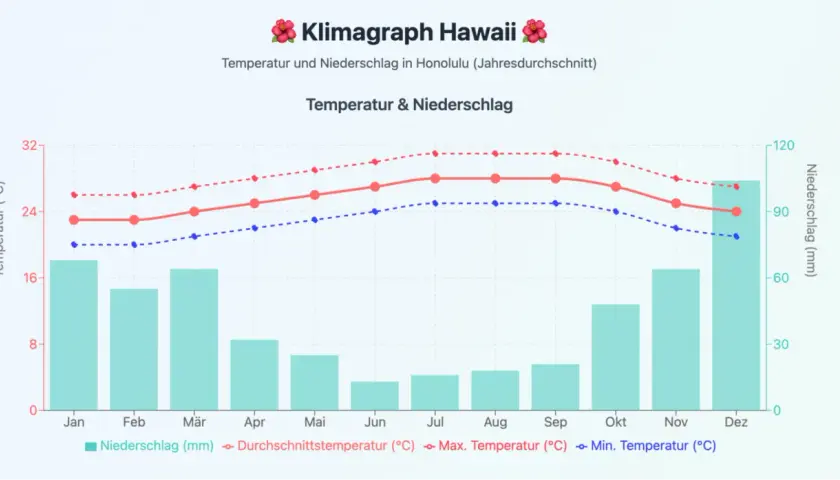 Klimadiagramm Honolulu: Temperaturen & Niederschlag. Die beste Reisezeit Hawaii ist ganzjährig, aber die trockensten Monate sind April-Juni.