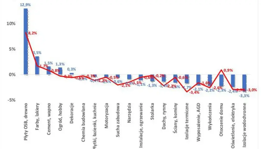 Wykres dynamiki zmian cen materiałów budowlanych. Największy wzrost cen odnotowano w kategorii "Płyty OSB, drewno" (12,9%).