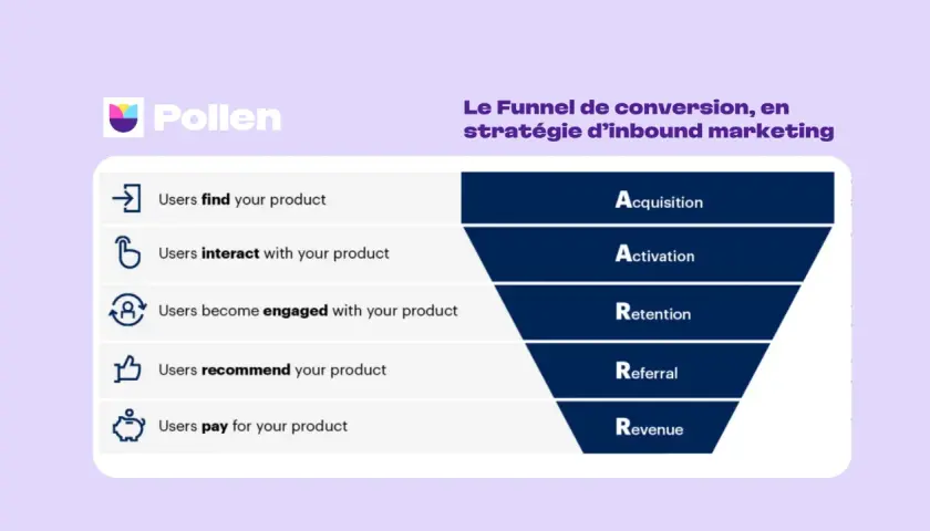 Le funnel de conversion en stratégie d'inbound marketing : Acquisition, Activation, Rétention, Referral, Revenue. Un schéma pour le marketing entrant.
