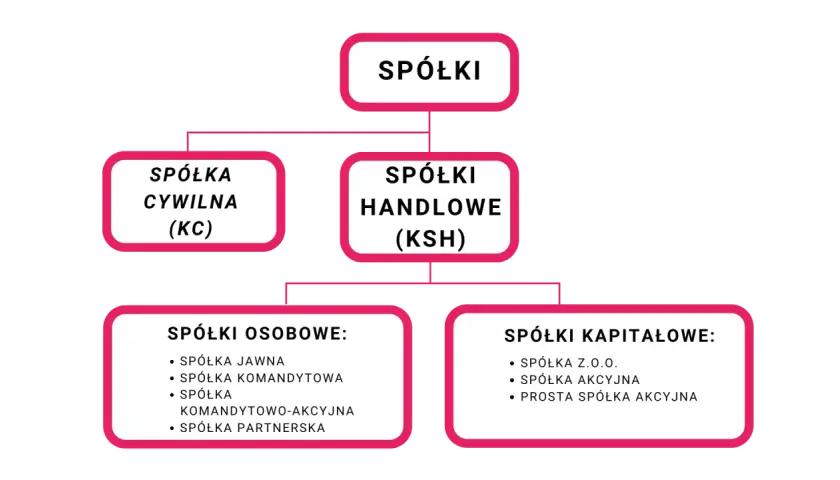 Schemat podziału spółek: cywilne i handlowe (KSH), w tym osobowe (jawna, komandytowa, komandytowo-akcyjna, partnerska) i kapitałowe (Z.O.O., akcyjna, prosta spółka akcyjna).