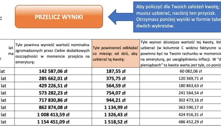 Tabela pokazuje, jak obliczyć emeryturę, ile oszczędzać miesięcznie i jaka będzie wartość zgromadzonych środków w przyszłości.