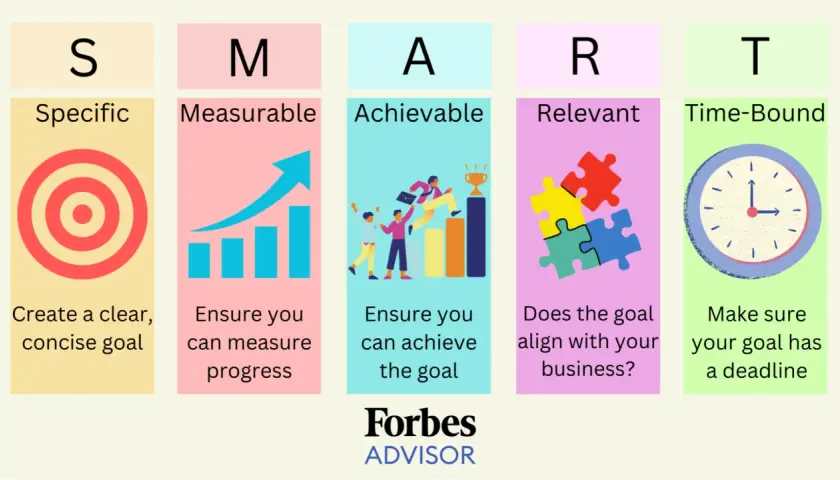 SMART goals: Specific, Measurable, Achievable, Relevant, Time-Bound. This visual guide helps set effective work performance goals.