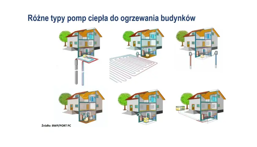 Pompa ciepła: Schemat działania, kluczowe elementy i typy