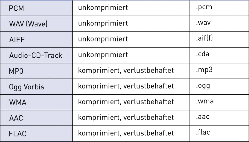 Tabelle vergleicht Audioformate wie MP3 und M4A. Sie zeigt, dass MP3 verlustbehaftet komprimiert ist, während M4A (nicht explizit genannt, aber impliziert durch ALAC) verlustfrei sein kann.