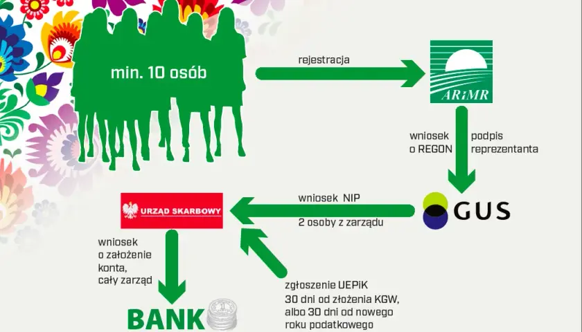 Rejestracja koła gospodyń wiejskich: procedura krok po kroku