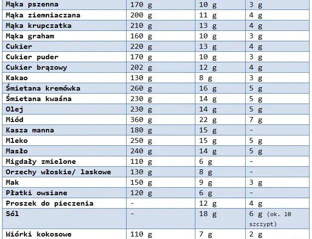 Ile to 40g mąki? Proste przeliczenie na łyżki w kuchni