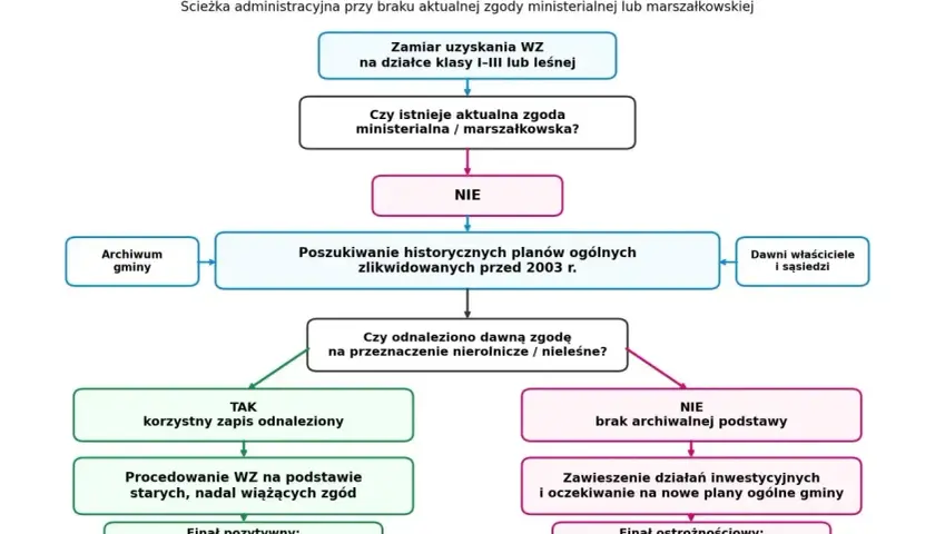 Schemat uzyskania warunków zabudowy dla gruntów klas I-III i terenów leśnych, gdy brak aktualnej zgody.