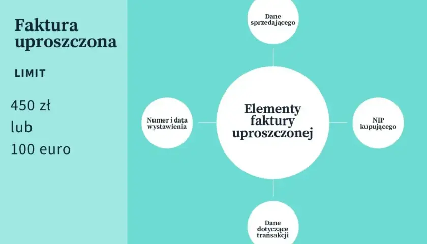 Schemat przedstawia elementy faktury uproszczonej, której limit wynosi 450 zł lub 100 euro.