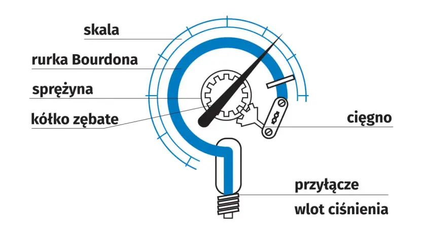 Schemat budowy manometru: rurka Bourdon, sprężyna, kółko zębate, cięgno, przyłącze wlotu ciśnienia.