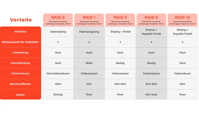 Vergleich von RAID-Leveln: RAID 6 benötigt mindestens 4 Festplatten für Striping mit doppelter Parität.