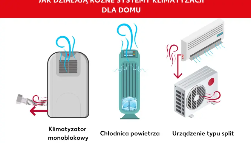 Ilustracja przedstawia różne rodzaje klimatyzacji: klimatyzator monoblokowy, chłodnicę powietrza i urządzenie typu split.