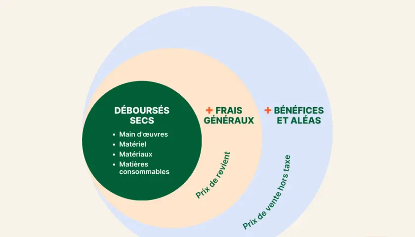 Diagramme montrant le calcul du coût d'un chantier : déboursés secs, frais généraux, bénéfices et aléas. L'intérêt intercalaire est la marge.