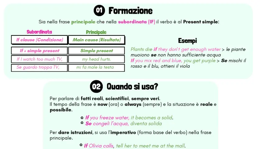 Spiegazione dello zero e first conditional con esempi su come si formano e quando si usano per fatti reali o istruzioni.