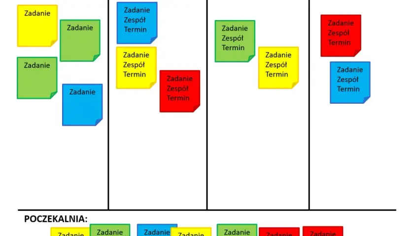 Tablica Kanban ilustruje, czym jest agile: zadania w kolumnach "Najważniejsze", "Do zrobienia", "Do weryfikacji" i "Zrobione!".