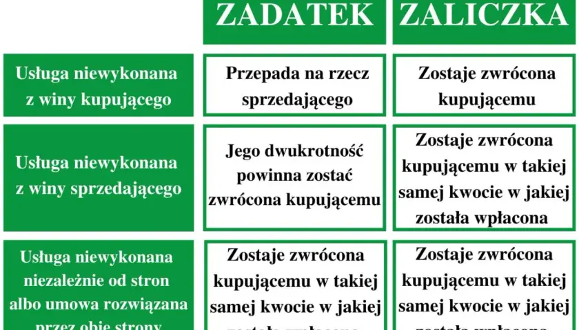 Zaliczka co to? Tabela porównuje zadatek i zaliczkę. Zaliczka zawsze jest zwracana kupującemu.