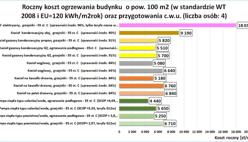 Ogrzewanie gaz czy pellet: Co wybrać, aby zaoszczędzić na kosztach?