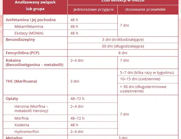 Badanie krwi na THC: Jak długo wykrywalne? Konsekwencje prawne