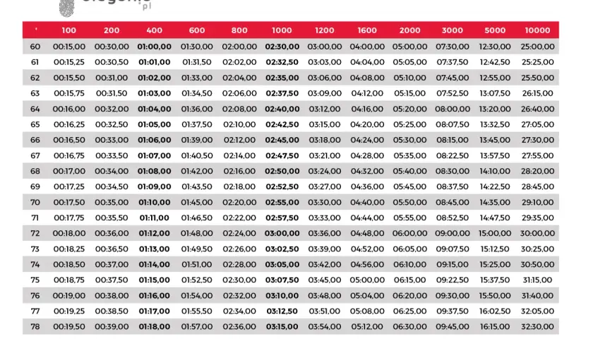 Tabela z tempem biegania na stadionie 400m. Od 60 do 79, czasy na 100m, 200m, 400m, 600m, 800m, 1000m, 1200m, 1600m, 2000m, 3000m, 5000m, 10000m.