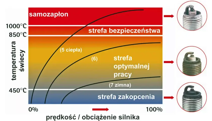 Wykres pokazuje zależność temperatury świecy od obciążenia silnika. Różne kolory świec zapłonowych wskazują na ich stan pracy: od przegrzania po zakopcenie.