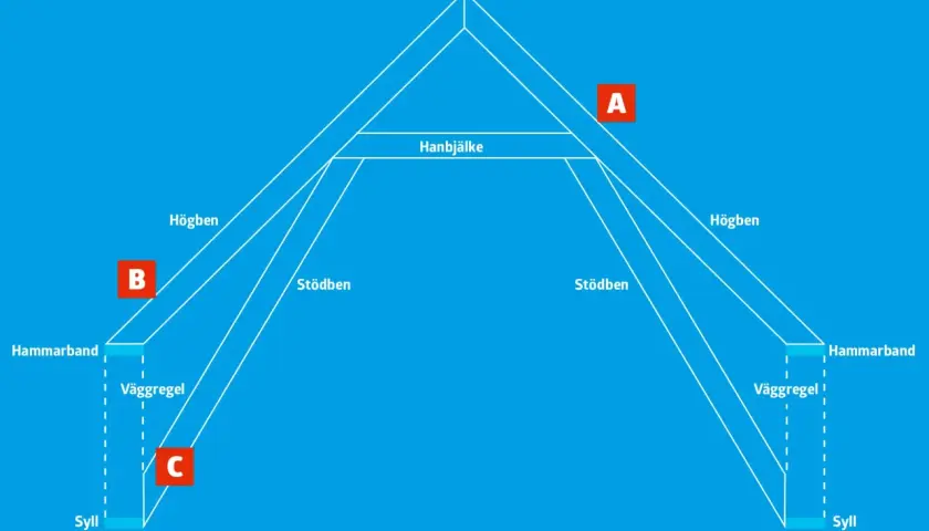 Schema över takstolens delar: högbensbalk, hanbjälke, stödben, hammarband, väggregel och syll. Viktigt för att bygga takstolar korrekt.