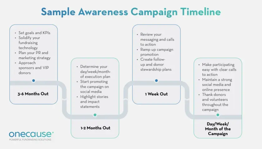 Timeline for an awareness campaign: planning 3-6 months out, promoting 1-2 months out, ramping up 1 week out, and executing the campaign.