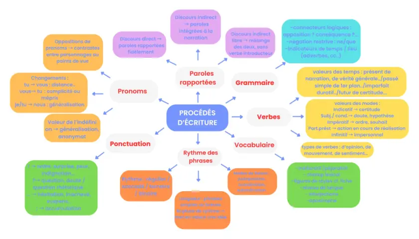 Schéma des procédés d'écriture et leurs effets : pronoms, ponctuation, rythme, vocabulaire, verbes, grammaire, paroles rapportées.