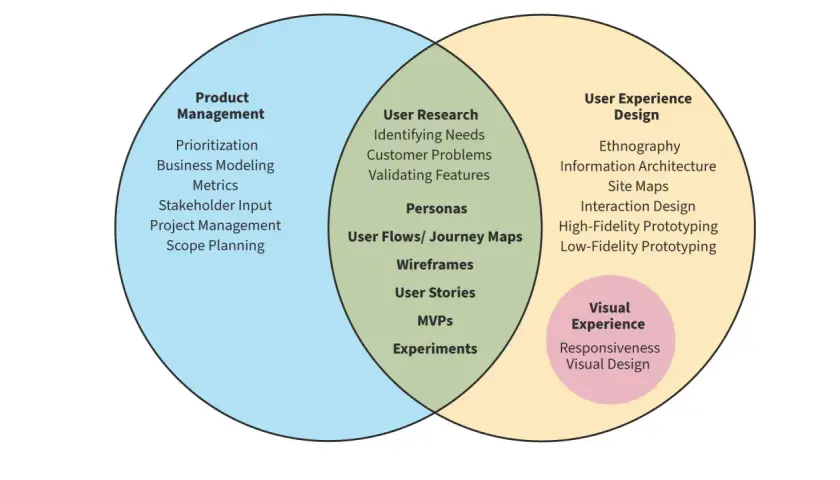 Diagram ukazuje, jak Product Management, User Research i User Experience Design współgrają, tworząc skuteczną strategię produktu.
