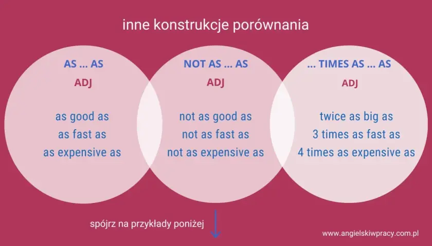 Porównania w języku angielskim: as...as, not as...as, times as...as. Przykłady: as good as, not as fast as, twice as big as.