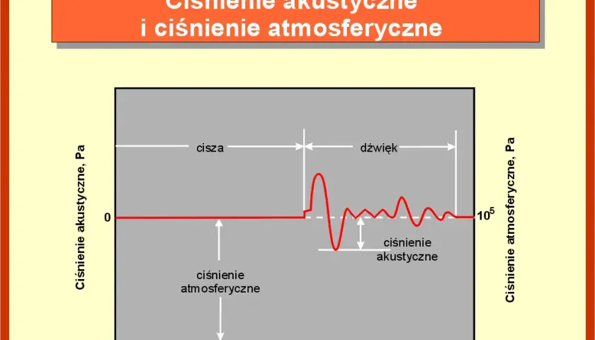 Jak dokładnie zachodzi zjawisko narastania dźwięku w pomieszczeniu - analiza