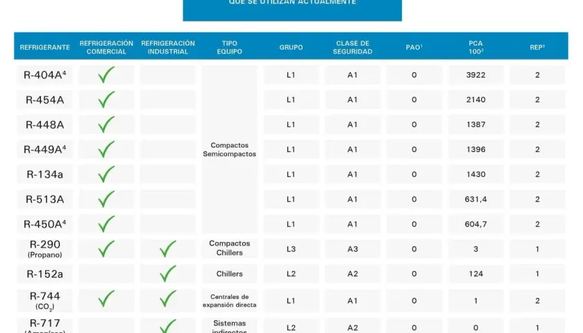 Tabla comparativa de tipos de gases refrigerantes, sus aplicaciones y propiedades.