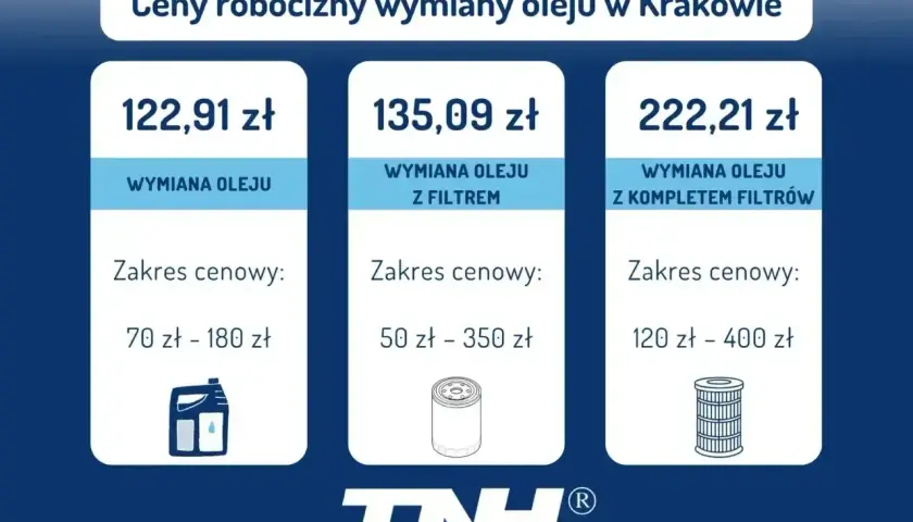 Cennik wymiany oleju w Krakowie: sama wymiana oleju 122,91 zł, z filtrem 135,09 zł, z kompletem filtrów 222,21 zł.