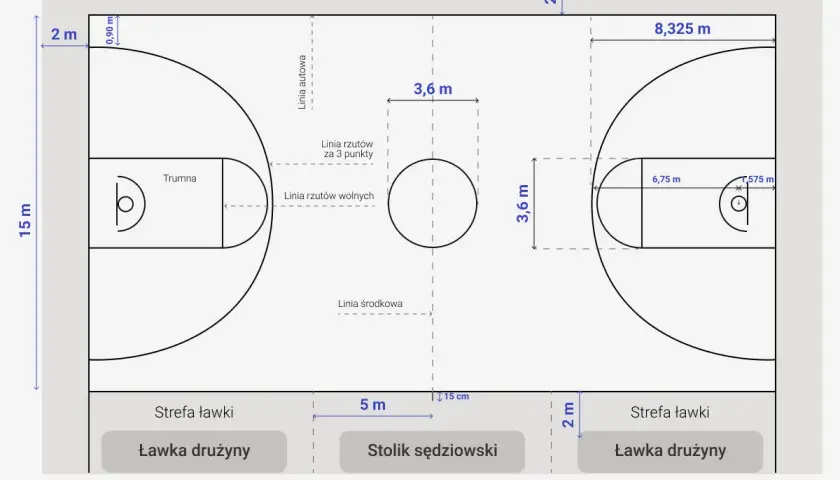 Schemat boiska do koszykówki z wymiarami: linia środkowa, linia rzutów wolnych, linia 3 punktów, trumna, strefa ławki.