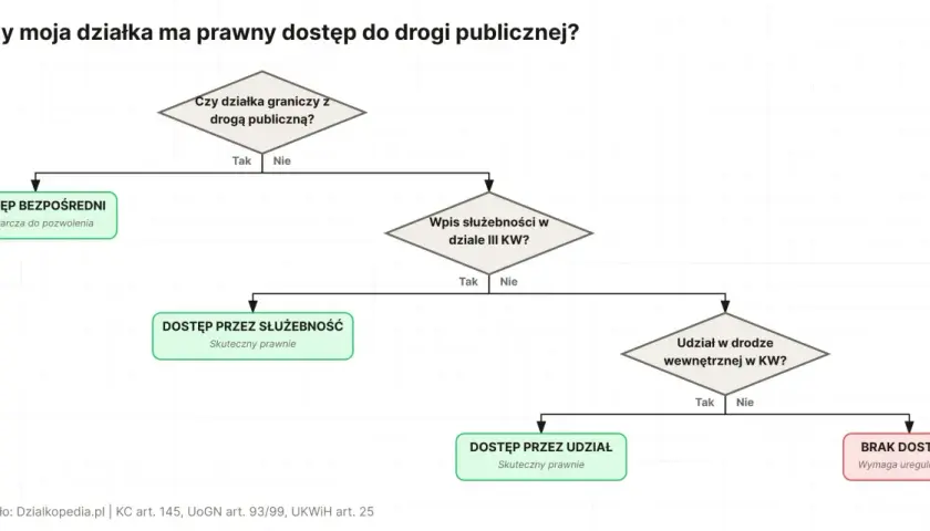 Schemat decyzyjny dotyczący dostępu do drogi publicznej. Określa, jak uzyskać dostęp, gdy występuje **wartość działki bez drogi dojazdowej**.