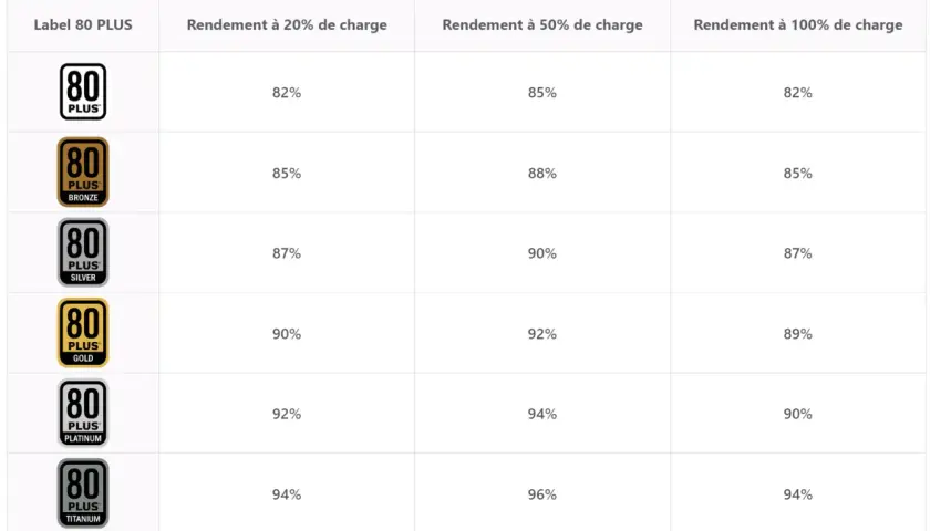 Tableau comparatif des labels 80 PLUS (Bronze à Titanium) et leur rendement alimentation PC à différentes charges.