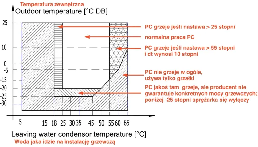 Wykres pokazuje, kiedy włączają się grzałki w pompie ciepła. Przy niskich temperaturach zewnętrznych i wysokiej temperaturze wody grzewczej, pompa ciepła może nie działać lub działać z ograniczoną mocą.