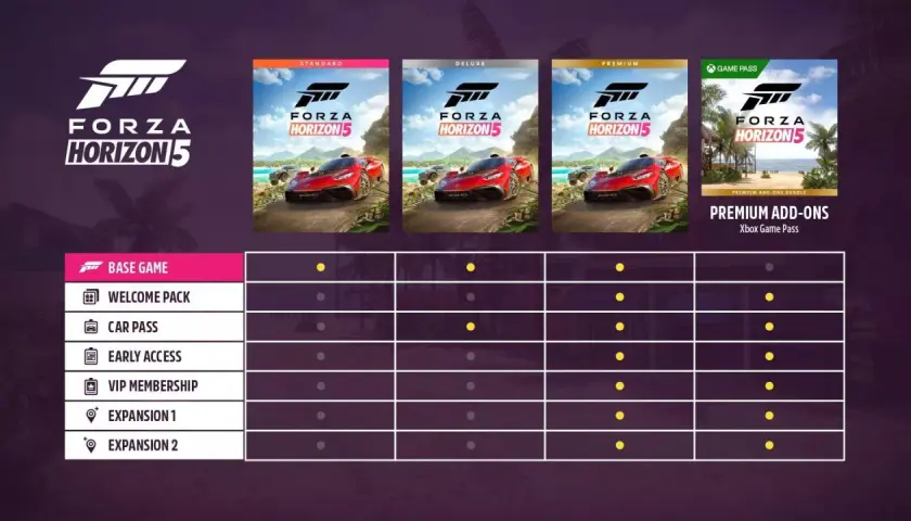 Tabela porównująca edycje Forza Horizon 5: Standard, Deluxe, Premium i Game Pass. Premiera gry już wkrótce!