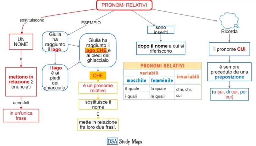 Schema sui pronomi relativi in inglese: "che" sostituisce il nome e unisce frasi. Ricorda "cui" preceduto da preposizione.
