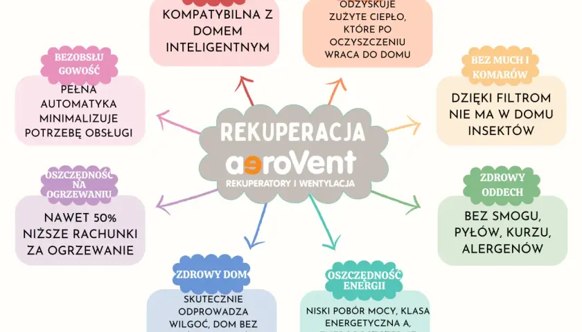 Rekuperacja aeroVent to inteligentne rozwiązanie dla domu: oszczędność, zdrowy oddech, recykling ciepła. Czy rekuperacja ma sens? Tak, to inwestycja w komfort i zdrowie.