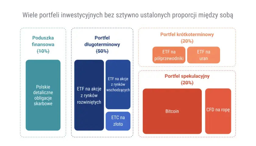 Przykładowy portfel inwestycyjny: poduszka finansowa (10%), portfel długoterminowy (50%), krótkoterminowy (20%) i spekulacyjny (20%).