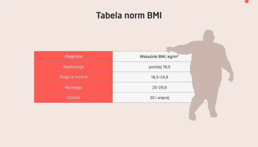Tabela norm BMI z kategoriami: niedowaga, waga w normie, nadwaga, otyłość. Obok sylwetka osoby z otyłością.
