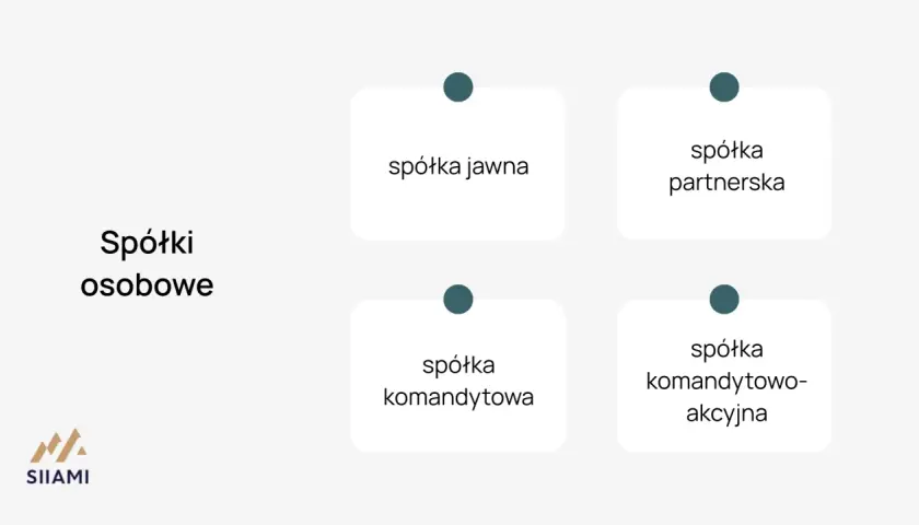 Schemat spółek osobowych: jawna, partnerska, komandytowa, komandytowo-akcyjna.