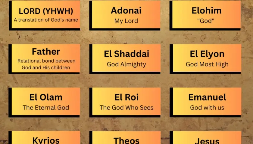 Tablica z imionami Boga: LORD (YHWH), Adonai, Elohim, Ojciec, El Szaddaj, El Eljon, El Olam, El Roi, Emanuel, Kyrios, Teos, Jezus. Jehowa to jedno z imion.