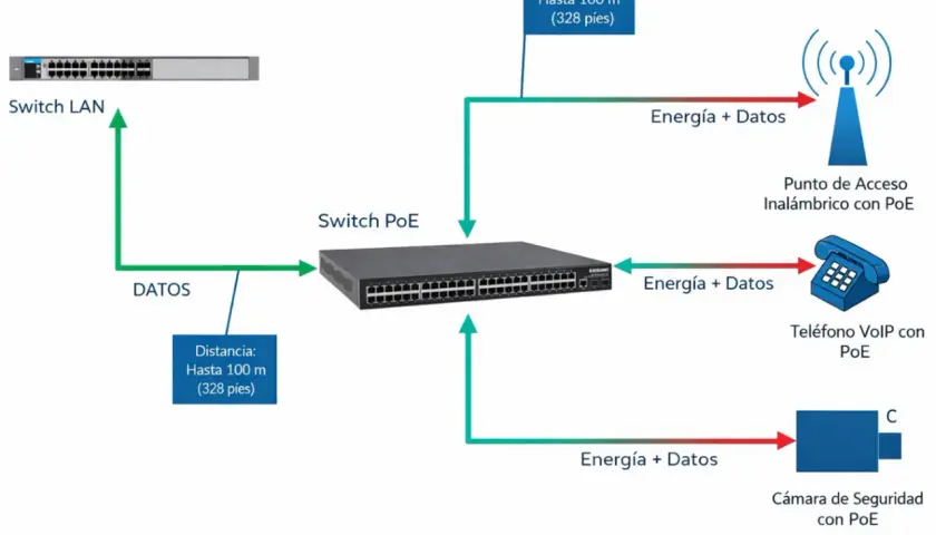 Diagrama de red: Switch LAN envía datos a Switch PoE, que distribuye energía y datos a un punto de acceso, teléfono VoIP y cámara de seguridad. Poe vs Poe+ en acción.