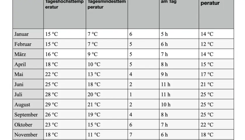 Tabelle mit Mallorca Temperaturen im Oktober: 23°C Höchsttemperatur, 15°C Tiefsttemperatur, 6 Regentage, 7 Sonnenstunden, 22°C Wassertemperatur.
