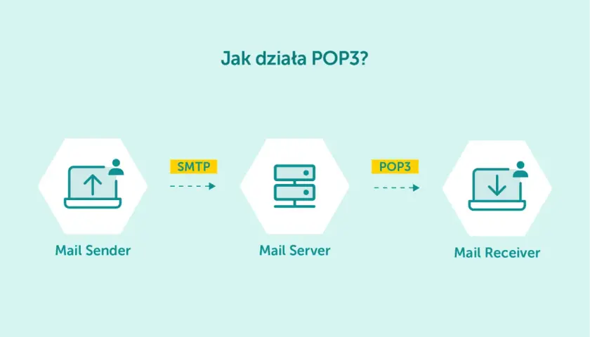 Schemat pokazuje, jak działa POP3: wysyłanie poczty przez SMTP, a odbieranie przez POP3.